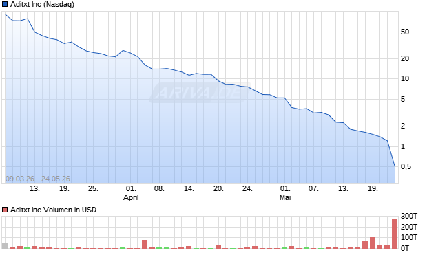 Aditxt Aktie Chart