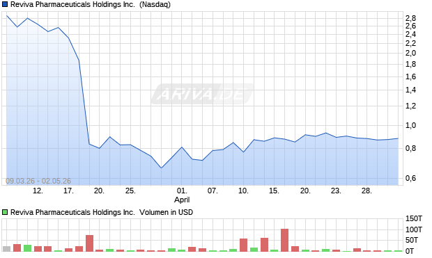 Reviva Pharmaceuticals Aktie Chart