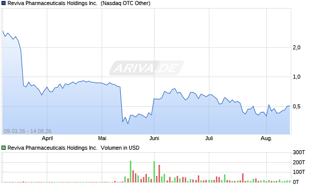 Reviva Pharmaceuticals Aktie Chart