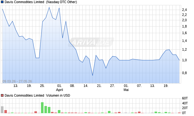 Davis Commodities Limited Aktie Chart