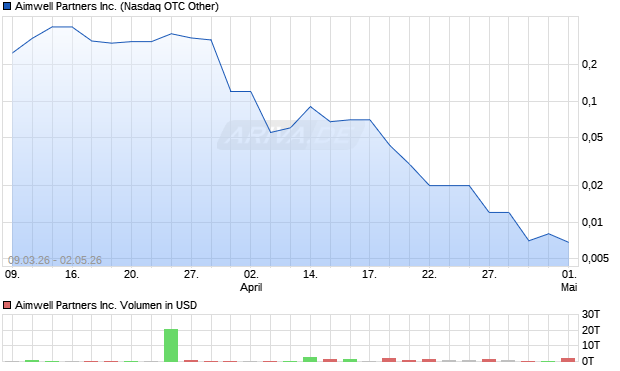 Aimwell Partners Aktie Chart