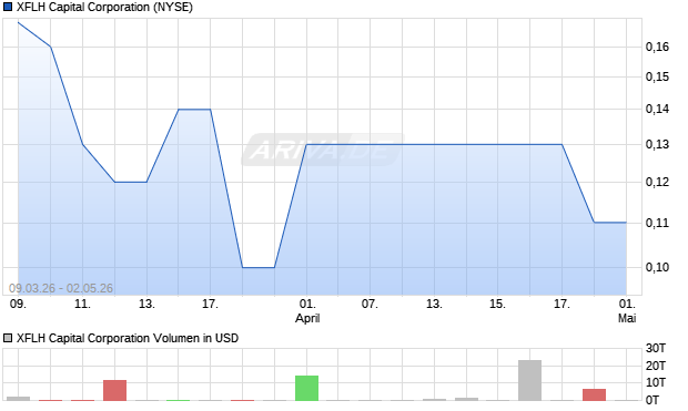 XFLH Capital Aktie Chart