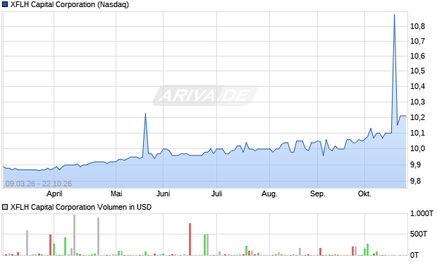 XFLH Capital Aktie Chart