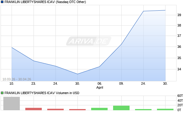 FRANKLIN LIBERTYSHARES ICAV Aktie Chart