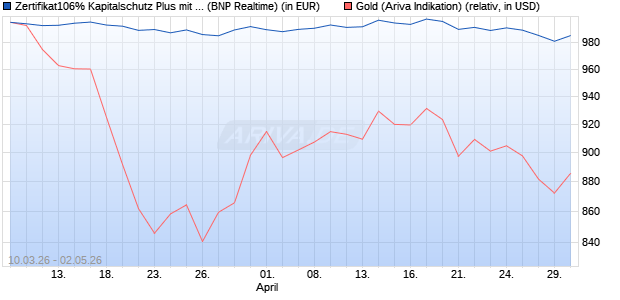 Zertifikat106% Kapitalschutz Plus mit Cap  auf Gold [. (WKN: PM990N) Chart