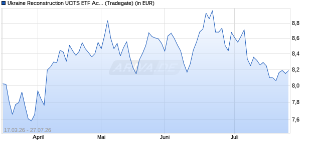 Performance des Ukraine Reconstruction UCITS ETF Acc (WKN A42334, ISIN IE000R8PO127)