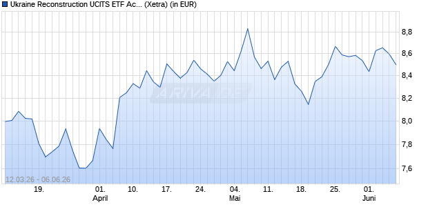 Performance des Ukraine Reconstruction UCITS ETF Acc (WKN A42334, ISIN IE000R8PO127)