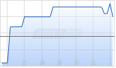 PRESIDIO PRODUCTION CO Chart