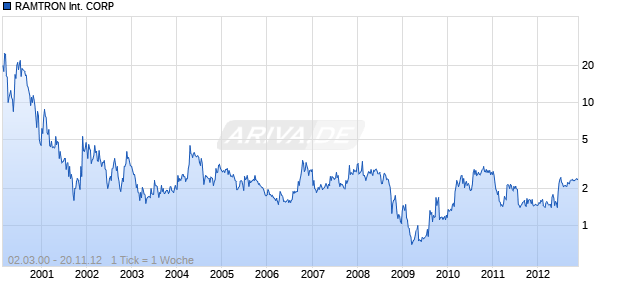 RAMTRON International CORP Chart