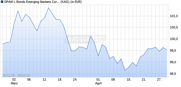 Performance des DPAM L Bonds Emerging Markets Corporate Sustainable W (ISIN LU2463507959)