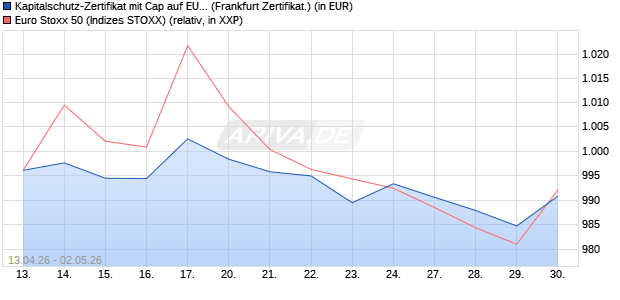 Kapitalschutz-Zertifikat mit Cap auf EURO STOXX 50 [. (WKN: VJ8ERV) Chart