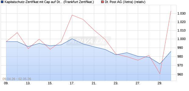 Kapitalschutz-Zertifikat mit Cap auf Deutsche Post [V. (WKN: VJ8ERY) Chart