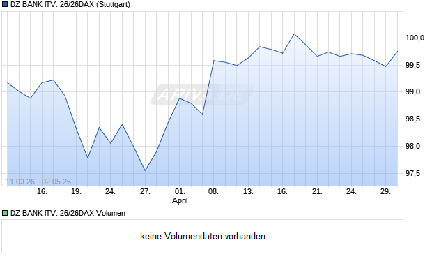 DZ BANK ITV. 26/26DAX Aktie Chart