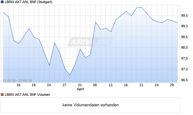 LBBW AKT ANL BNP Aktie Chart