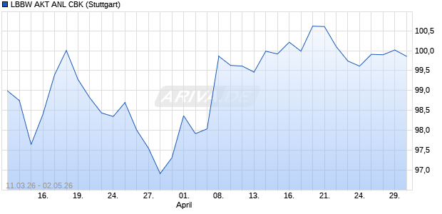 LBBW AKT ANL CBK Aktie Chart