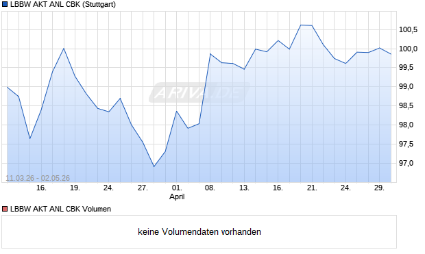 LBBW AKT ANL CBK Aktie Chart