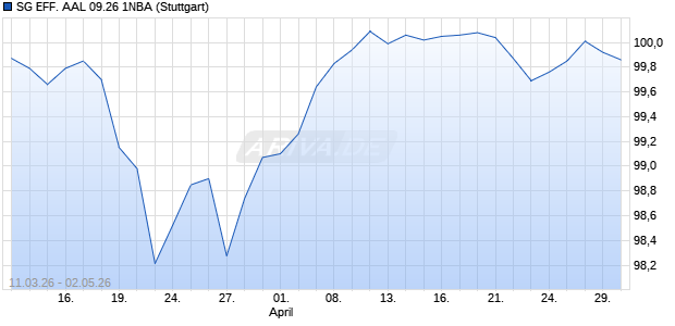 SG EFF. AAL 09.26 1NBA Aktie Chart