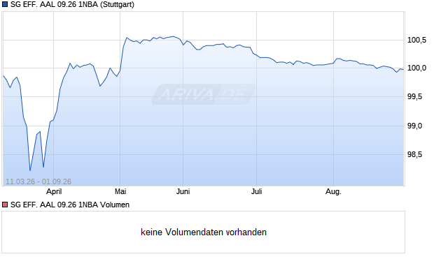 SG EFF. AAL 09.26 1NBA Aktie Chart