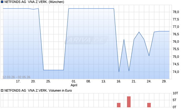 NETFONDS AG  VNA Z.VERK. Aktie Chart