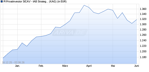Performance des PI Privatinvestor SICAV - IAB Strategy Fund -CHF- (ISIN LI1264564744)