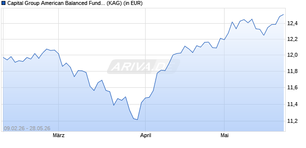 Performance des Capital Group American Balanced Fund (LUX) Zh EUR (ISIN LU3286652550)