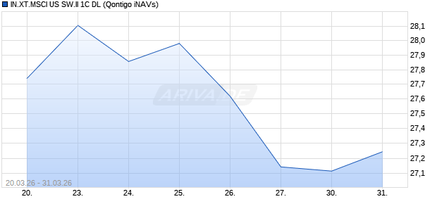 IN.XT.MSCI US SW.II 1C DL Chart