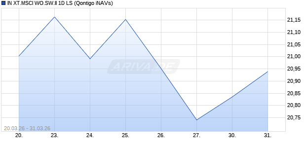 IN XT.MSCI WO.SW.II 1D LS Chart