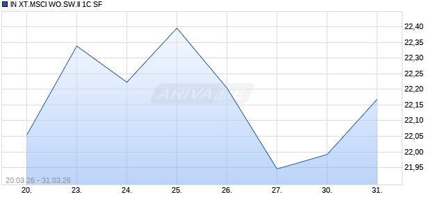 IN XT.MSCI WO.SW.II 1C SF Chart