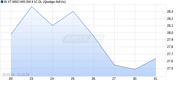 IN XT.MSCI WO.SW.II 1C DL Chart