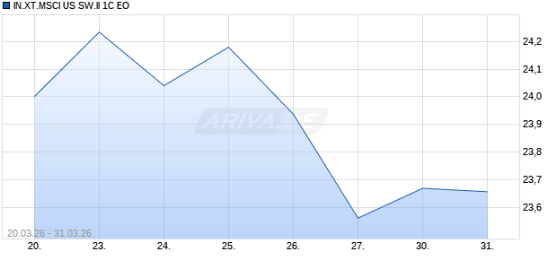 IN.XT.MSCI US SW.II 1C EO Chart
