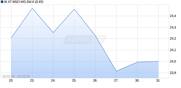 IN XT.MSCI WO.SW.II 1D EO Chart