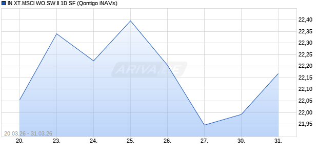 IN XT.MSCI WO.SW.II 1D SF Chart