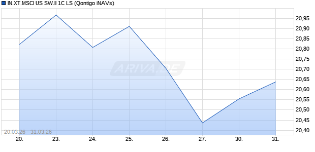 IN.XT.MSCI US SW.II 1C LS Chart