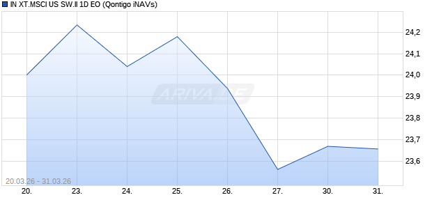 IN XT.MSCI US SW.II 1D EO Chart