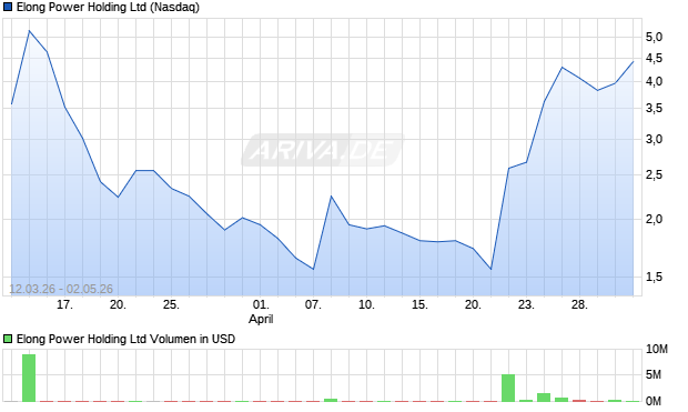 Elong Power Holding Aktie Chart