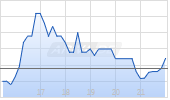 Elong Power Holding Ltd Chart
