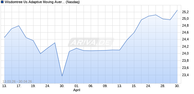 Wisdomtree Us Adaptive Moving Average Fund Aktie Chart