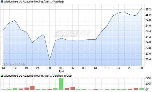 Wisdomtree Us Adaptive Moving Average Fund Aktie Chart