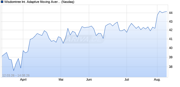 Wisdomtree International Adaptive Moving Average Fund Aktie Chart