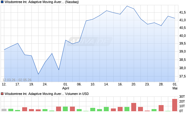 Wisdomtree International Adaptive Moving Average Fund Aktie Chart