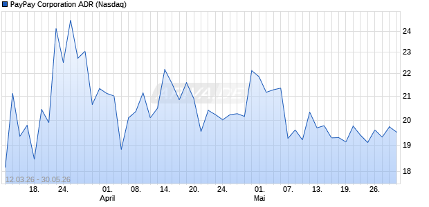 PayPay Aktie (ADR) Chart