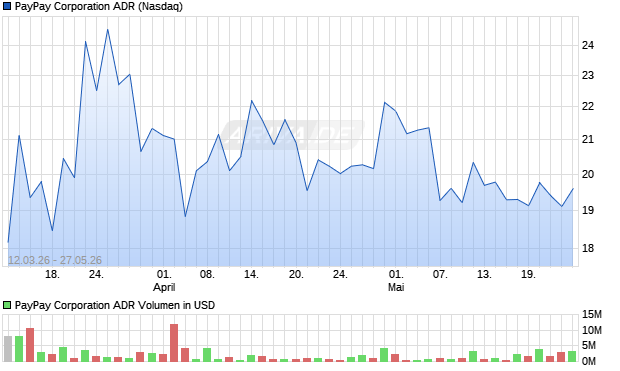 PayPay Aktie (ADR) Chart