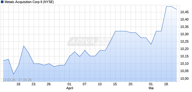 Metals Acquisition Corp II Aktie Chart