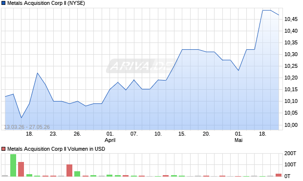 Metals Acquisition Corp II Aktie Chart