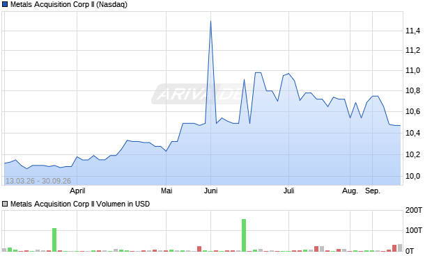 Metals Acquisition Corp II Aktie Chart