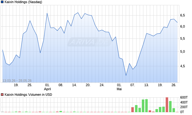 Kaixin Holdings Aktie Chart