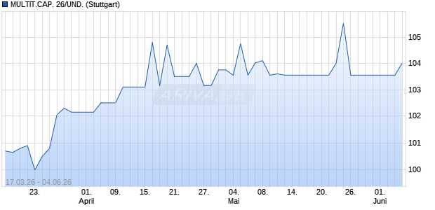 MULTIT.CAP. 26/UND. (WKN A4EQ79, ISIN NO0013726893) Chart