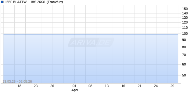 LEEF BLATTW.    IHS 26/31 (WKN A460QN, ISIN DE000A460QN5) Chart