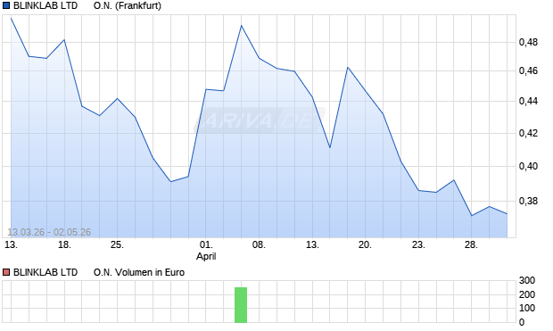BLINKLAB LTD      Aktie Chart