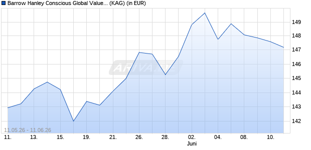 Performance des Barrow Hanley Conscious Global Value Equity Fund I USD Acc (ISIN IE00009E6WF6)